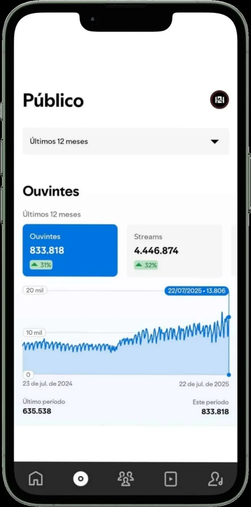 833.818 ouvintes mensais