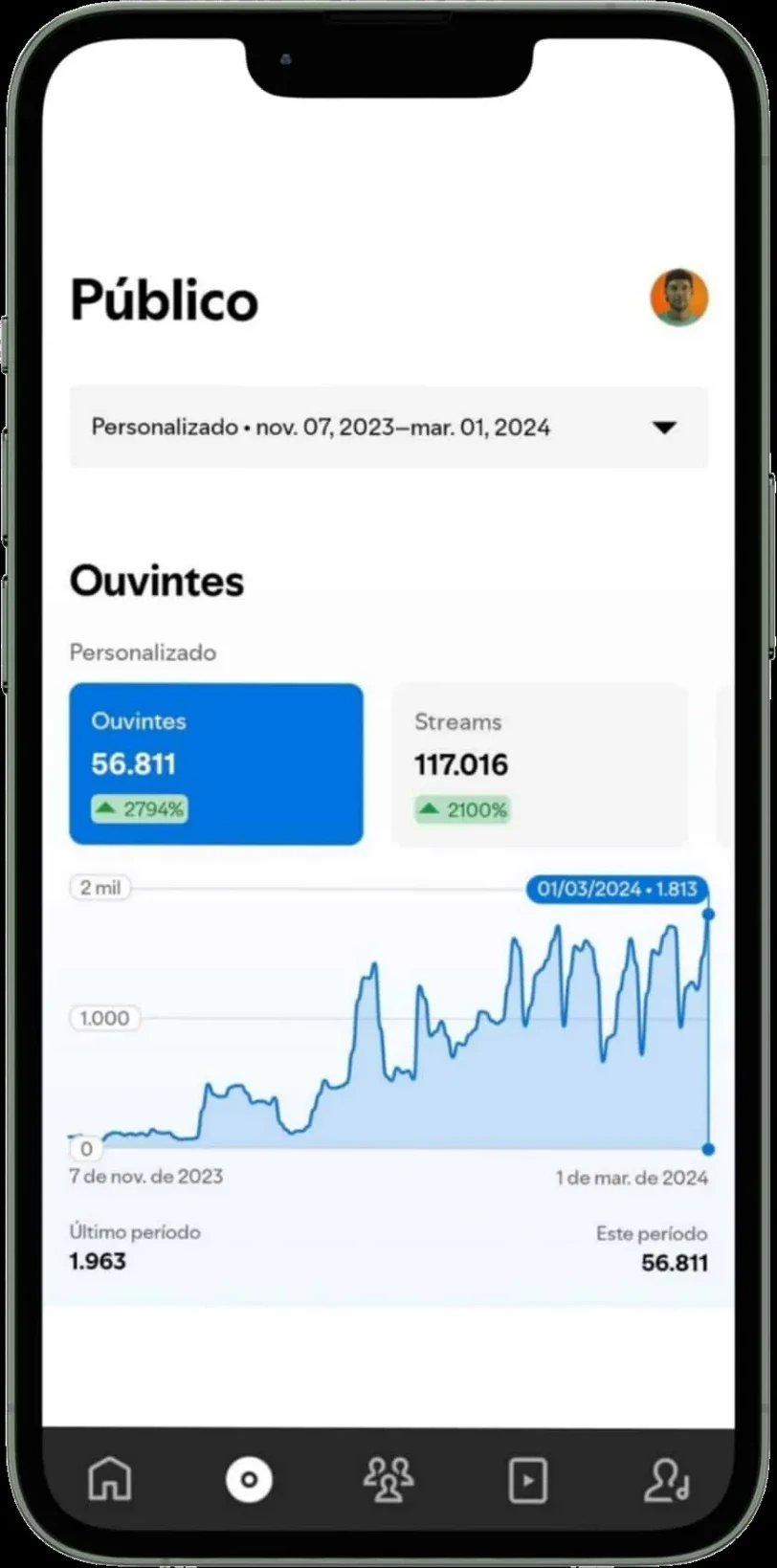 +2.794% de ouvintes mensais